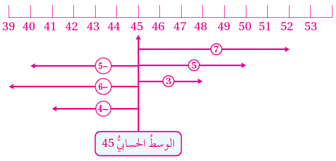 الوسط الحسابي